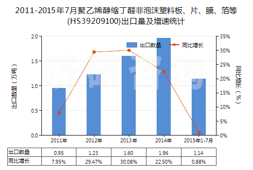 2011-2015年7月聚乙烯醇縮丁醛非泡沫塑料板、片、膜、箔等(HS39209100)出口量及增速統(tǒng)計(jì)